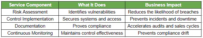 Compliance Services vs Business Outcomes