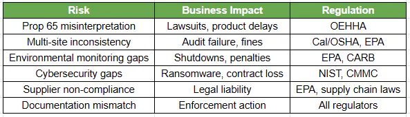 Compliance Risk vs Business Impact vs Regulation