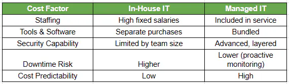 Cost Comparison Table