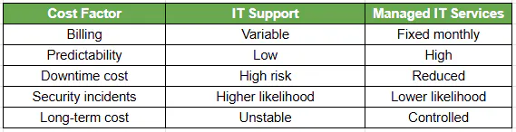 Cost Comparison: IT Support vs Managed Services