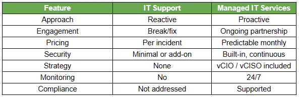 IT Support vs Managed IT Services