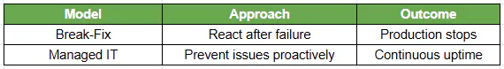Managed IT vs Break-Fix for Manufacturing Environments