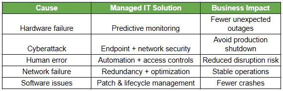 Common Causes of Downtime and How Managed IT Solves Them