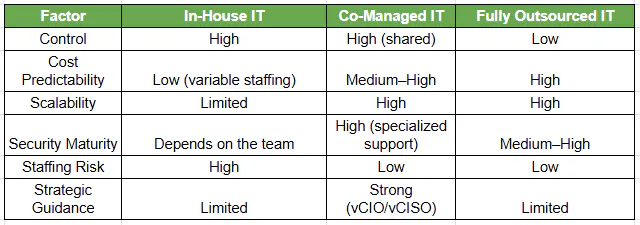 Co-Managed IT vs In-House vs Outsourced IT