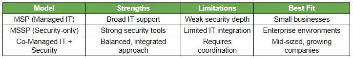 MSP vs MSSP vs Co-Managed Cybersecurity 