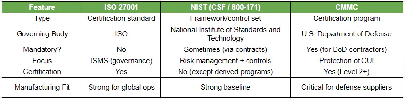 Differences Between ISO 27001, NIST, and CMMC