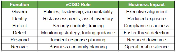 How vCISO Services Map to NIST and Compliance