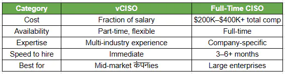 vCISO vs Full-Time CISO: What’s the Difference?