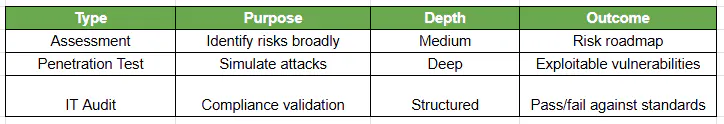 Cybersecurity Assessment vs Penetration Testing vs IT Audit