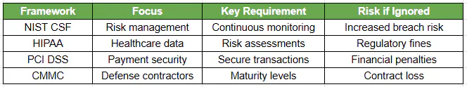 Compliance Framework Comparison