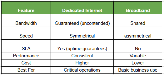 Dedicated vs Broadband - Side-by-Side Comparison