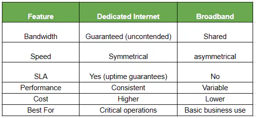 Dedicated vs Broadband — Side-by-Side Comparison