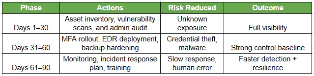 90-Day IT Risk Reduction Plan