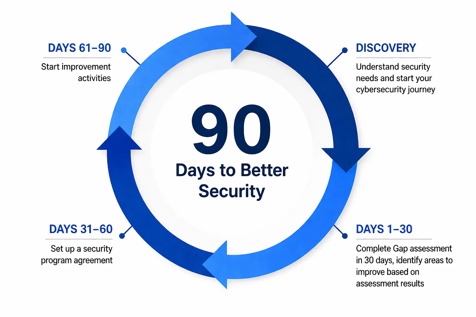90-Day IT Risk Reduction Roadmap