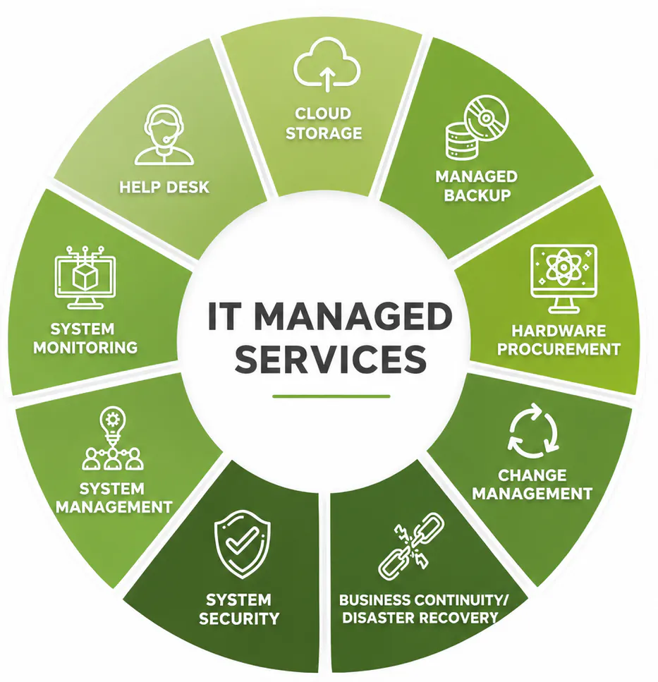 Signs of a Bad MSP (Checklist)