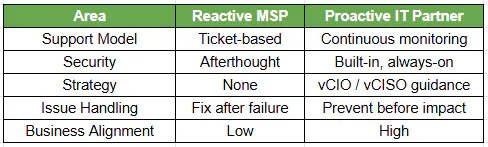 Reactive vs Proactive IT (Why Most MSPs Fall Short)