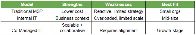 MSP vs Internal IT vs Co-Managed IT