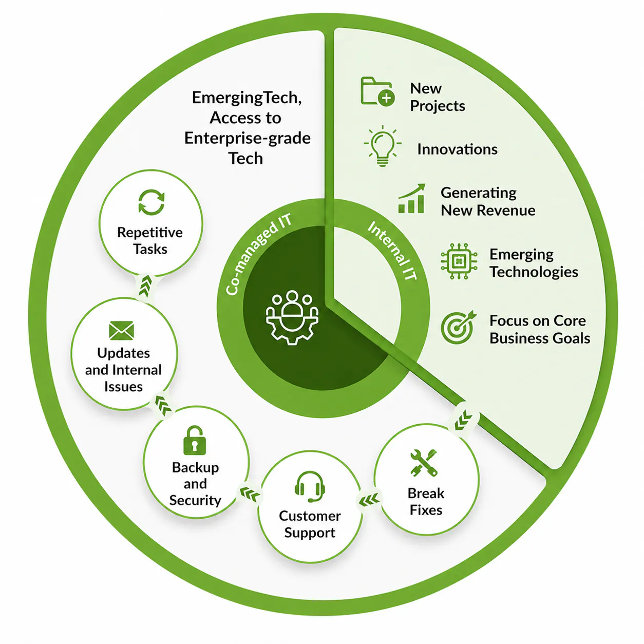 IT Support Model Comparison