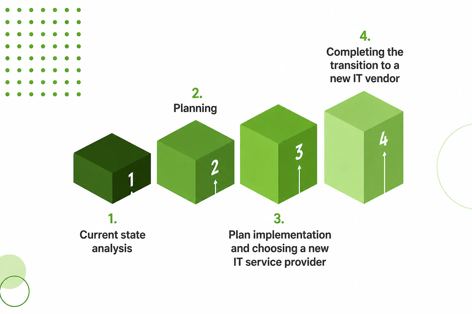 Switching IT Providers Process