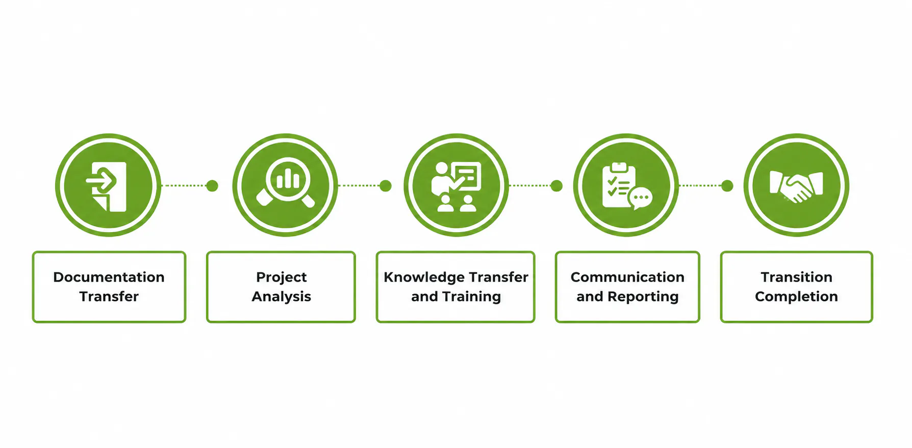 Switching IT Providers Process