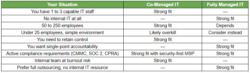 Co-Managed IT vs. Fully Managed IT- A Decision Framework