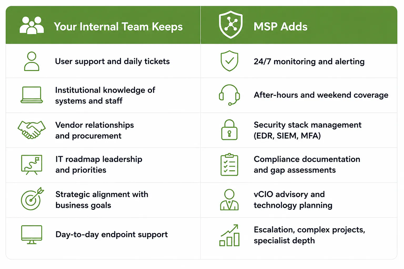 What a Co-Managed IT Partnership Actually Covers