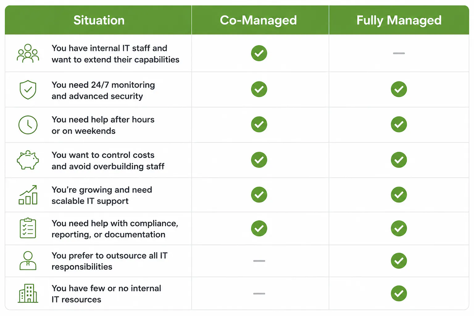What Is Co-Managed IT, Actually?