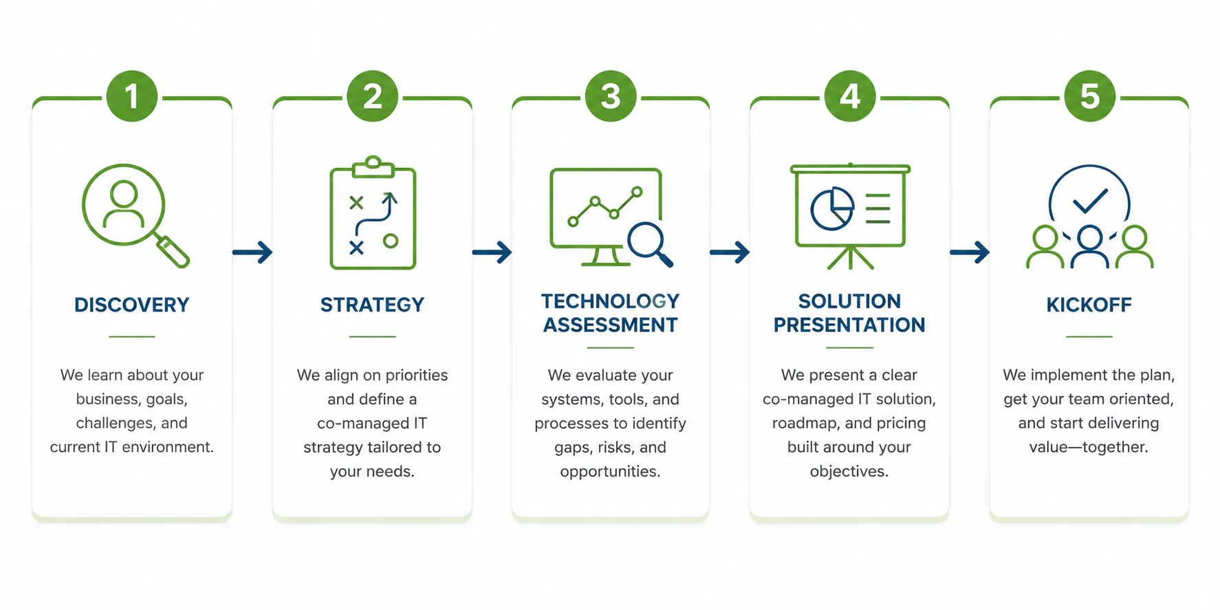 5 Conditions That Make Co-Managed IT the Right Fit