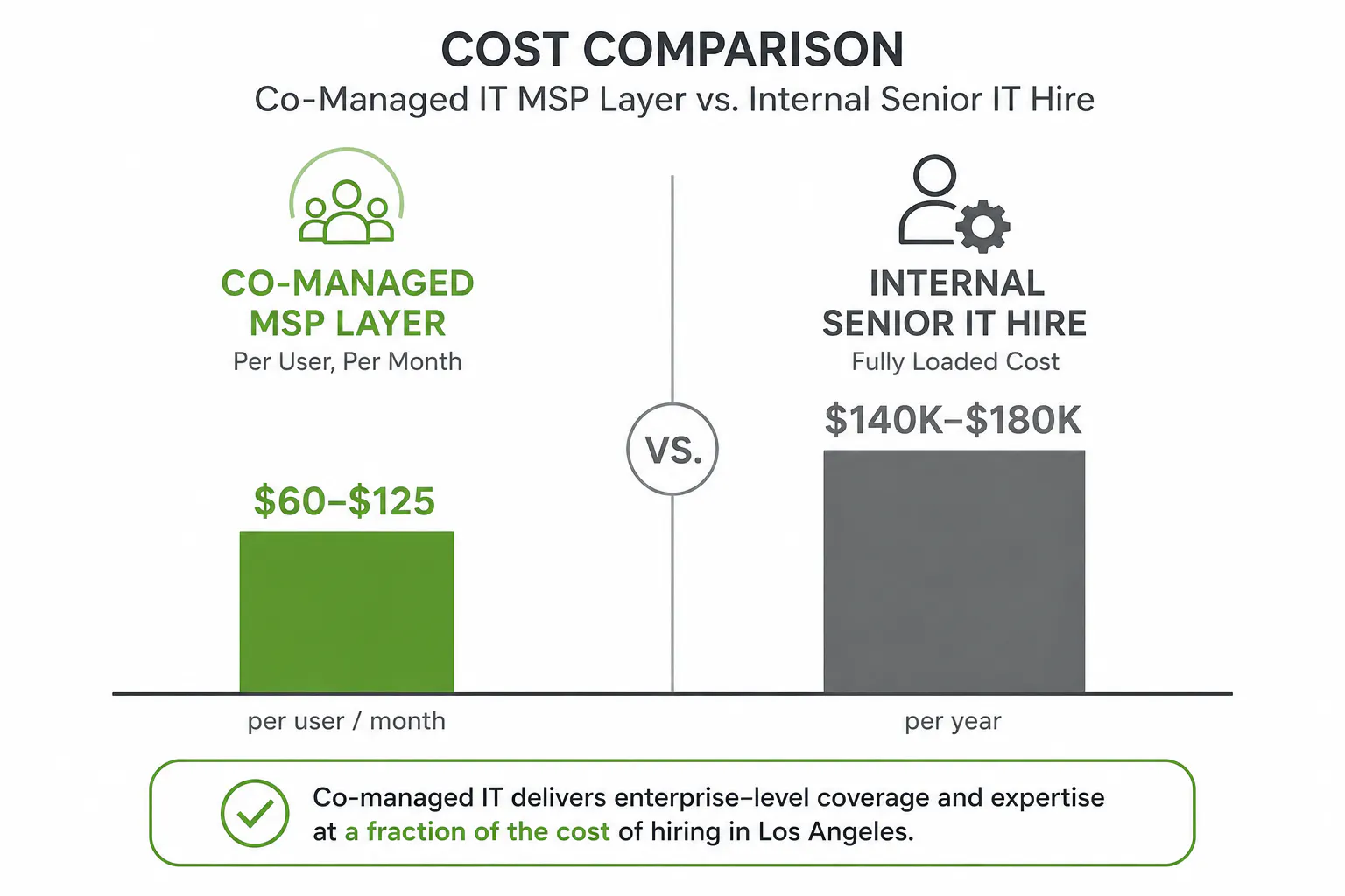What Co-Managed IT Actually Costs in Los Angeles