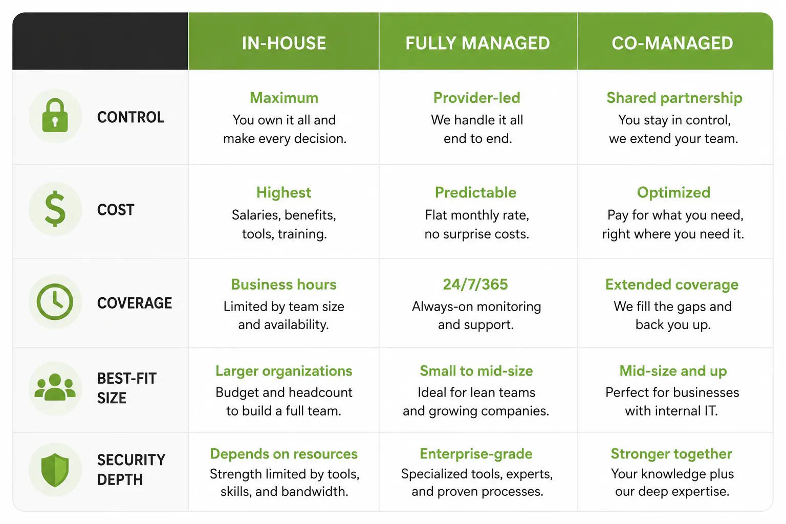 Co-managed vs. fully managed vs. in-house: the 30-second version


