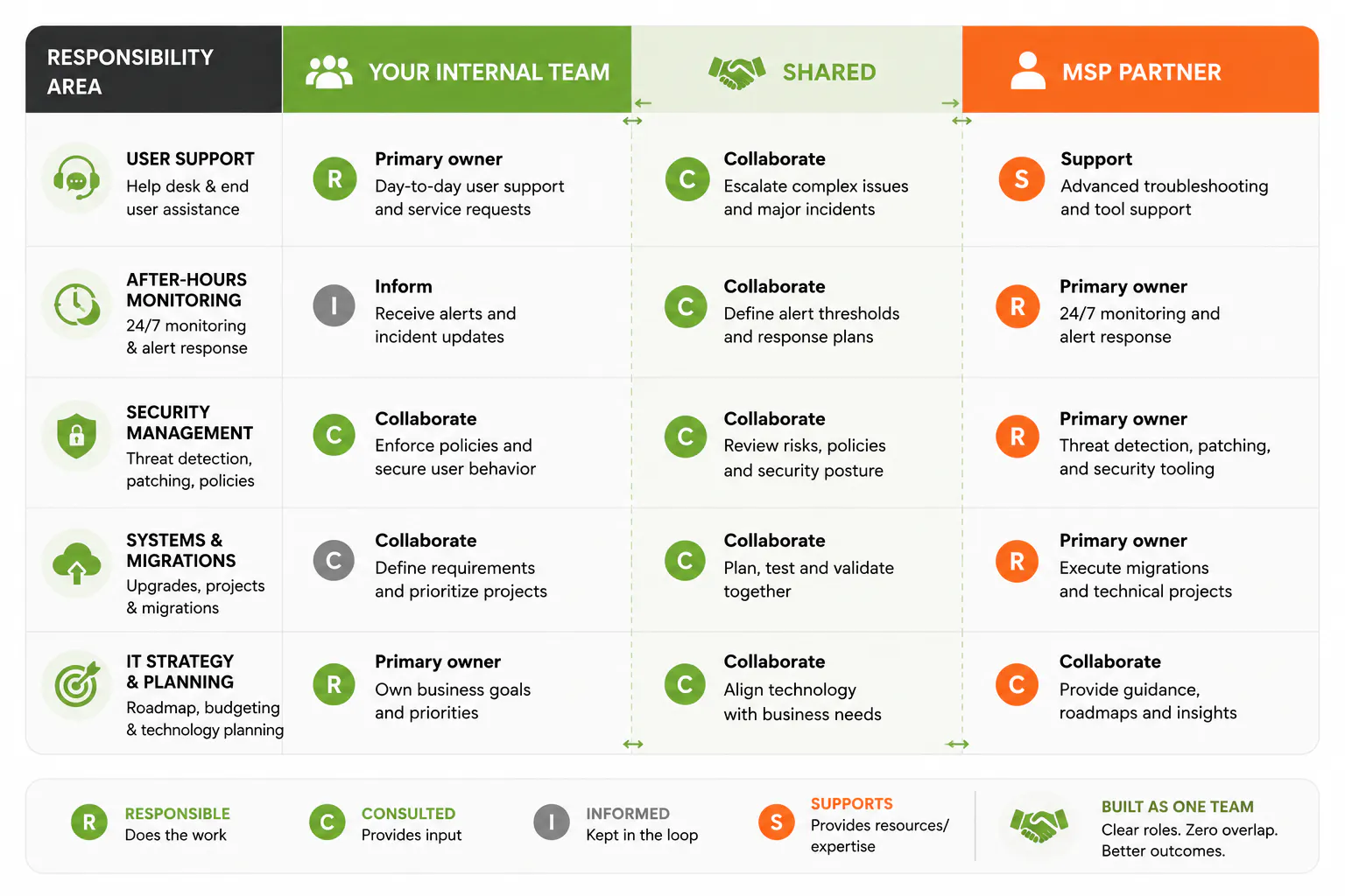 Co-managed IT responsibility split between internal team and MSP