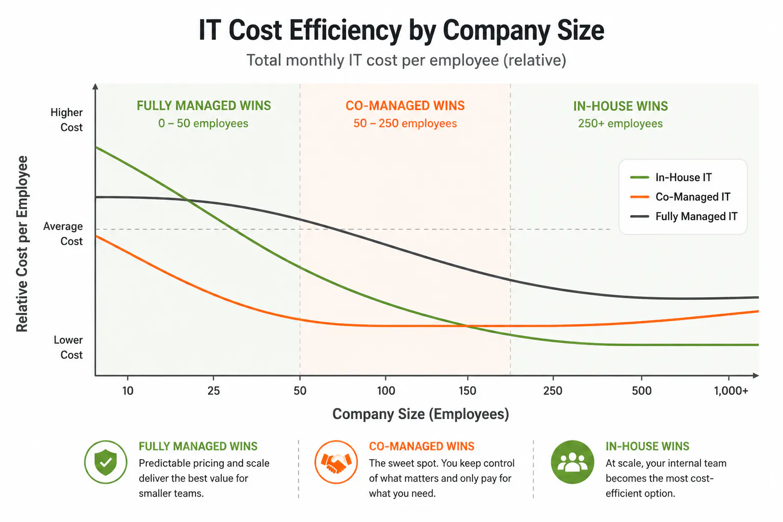 IT cost break-even by company size: in-house vs managed vs co-managed