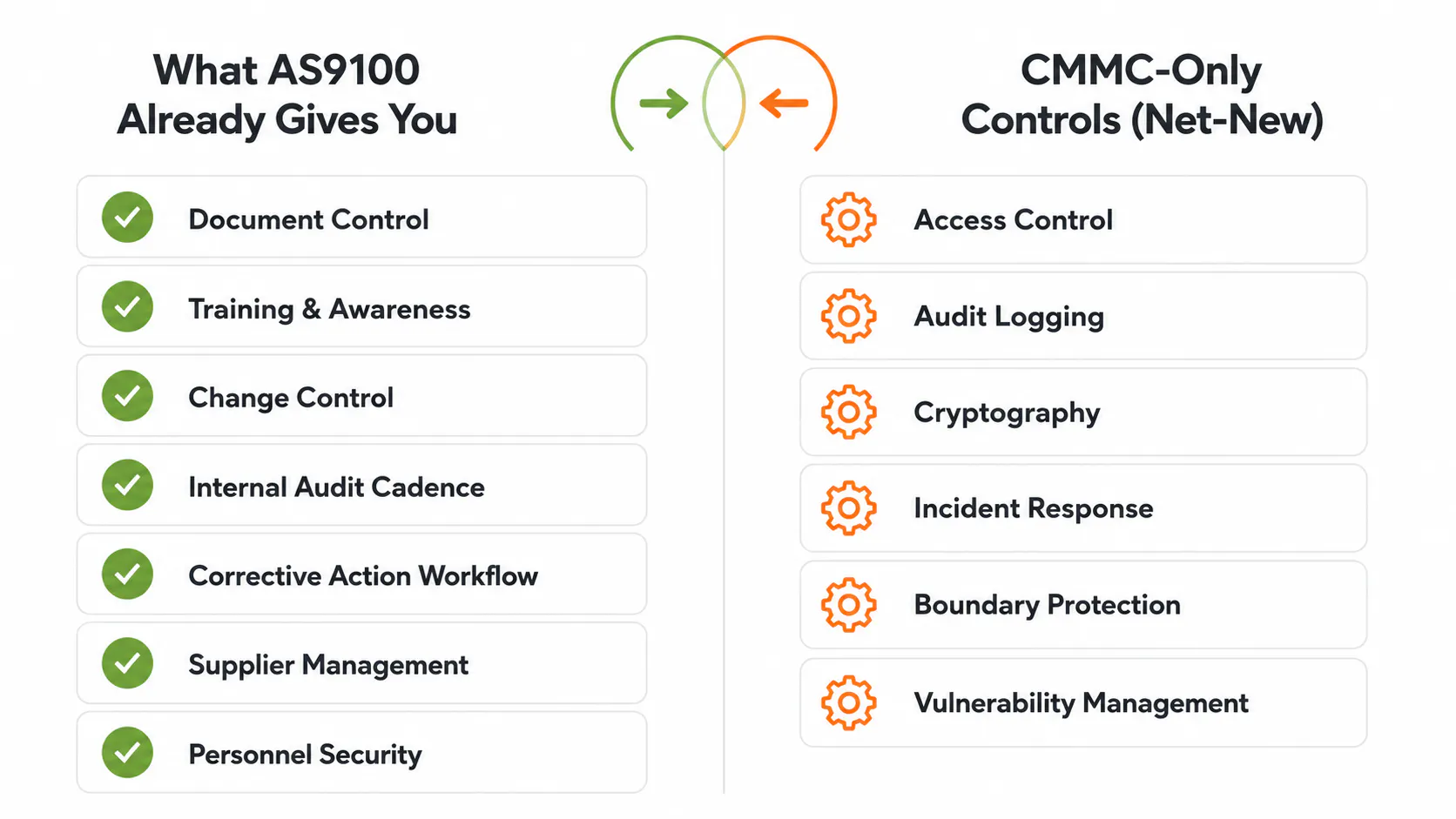 Venn diagram showing shared management disciplines between AS9100D and CMMC Level 2 controls