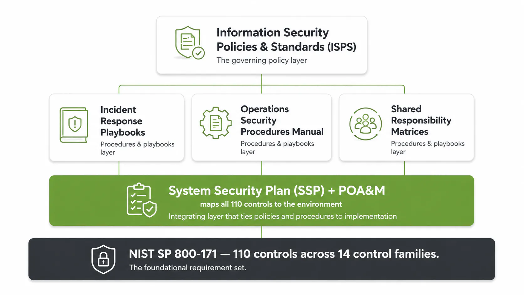 CMMC documentation architecture from ISPS through SSP and POA&M based on NIST SP 800-171