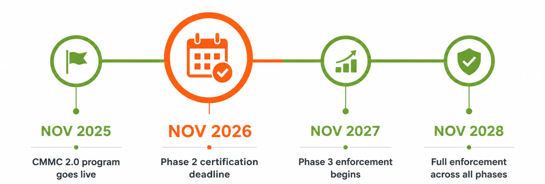 The phased rollout timeline