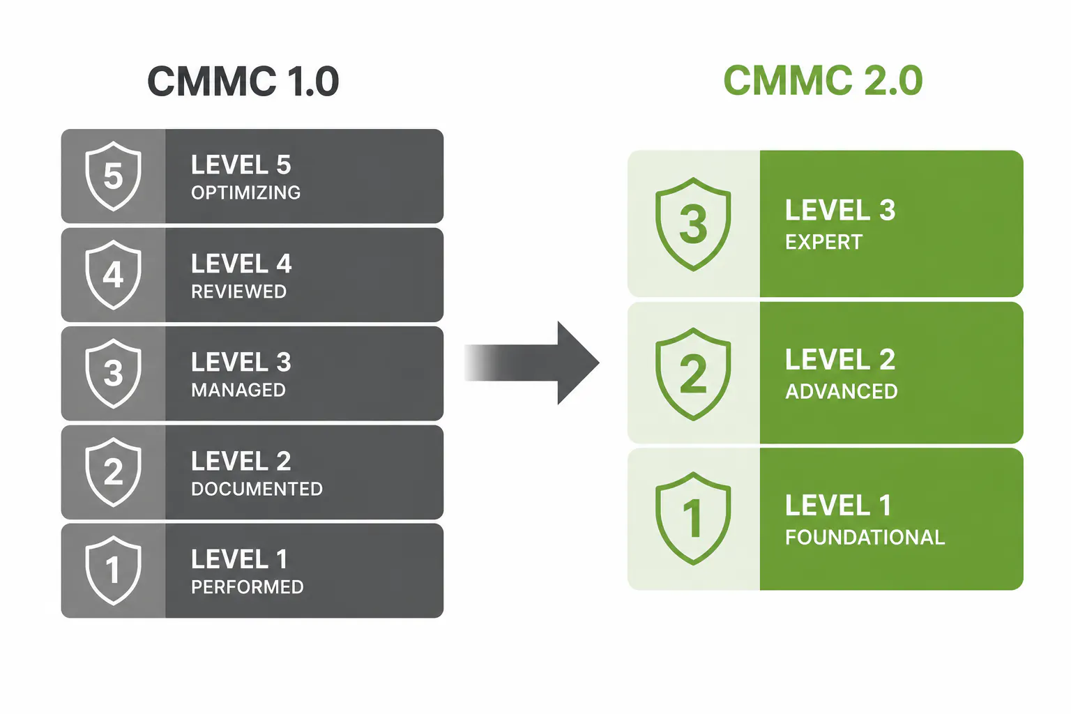 What actually changed from CMMC 1.0 to 2.0