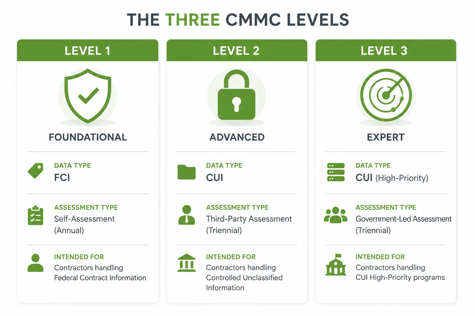 The three CMMC levels