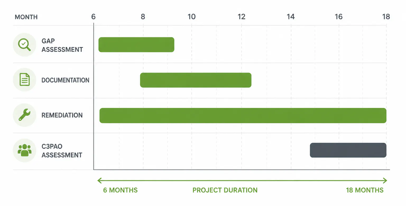 Your real certification timeline
