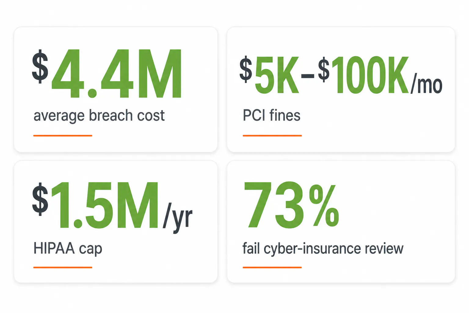 Cost of cybersecurity non-compliance — average breach cost and regulatory fine ranges for 2025 and 2026