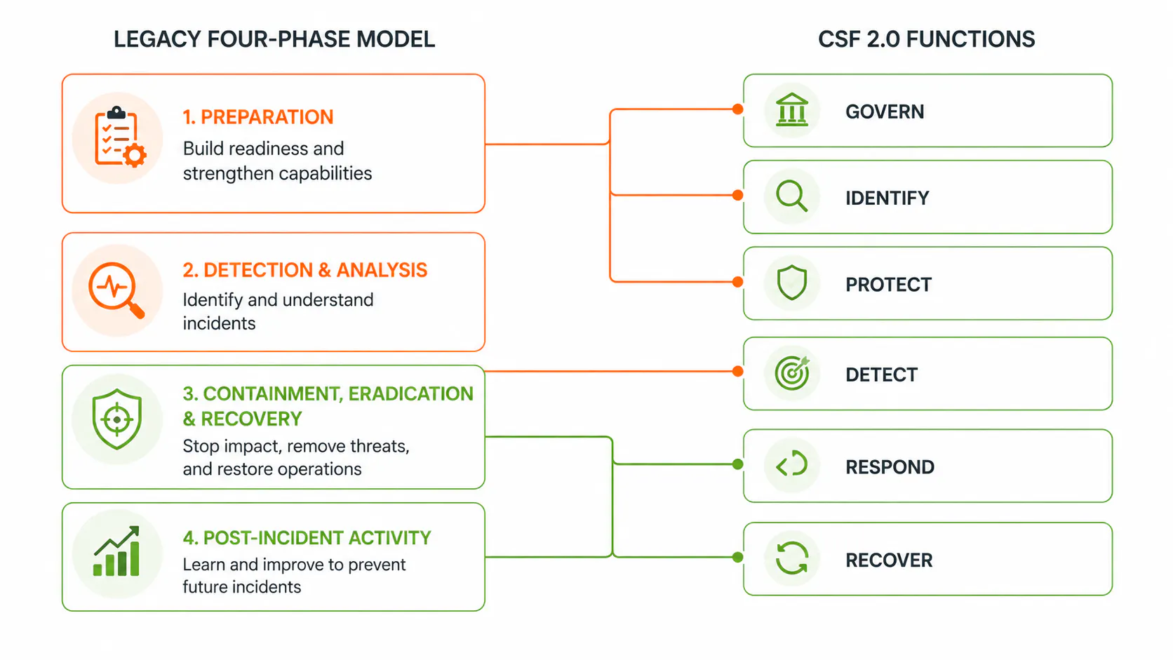 What changed in NIST SP 800-61 Revision 3 (2025)