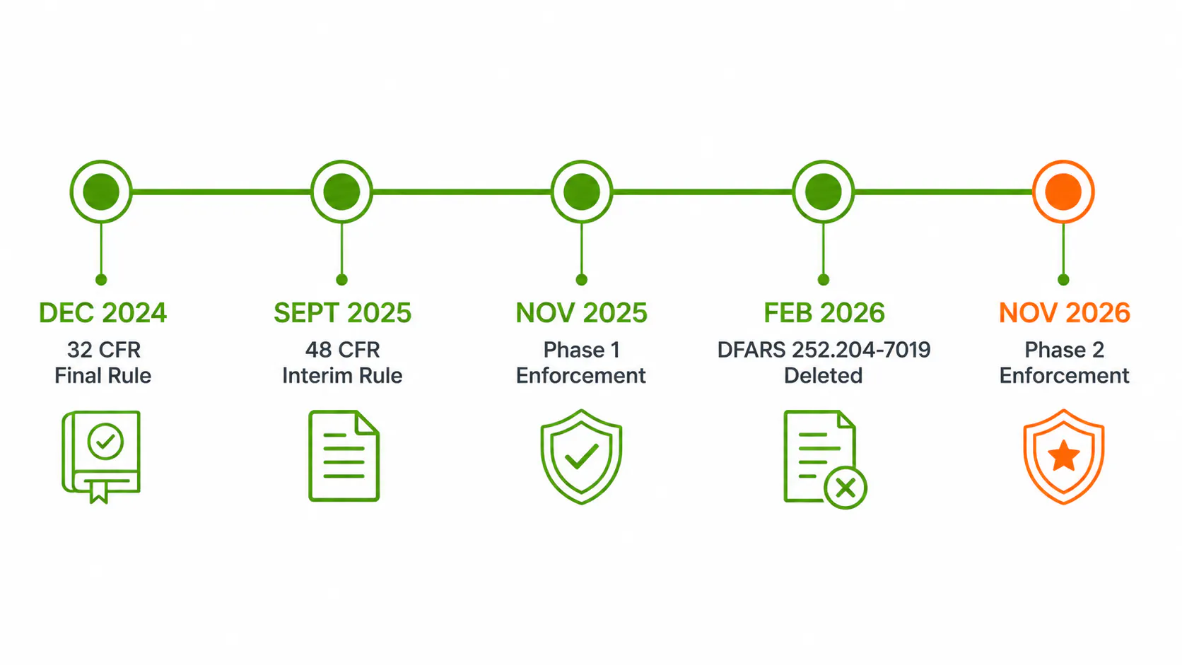 Where the regulatory timeline stands

