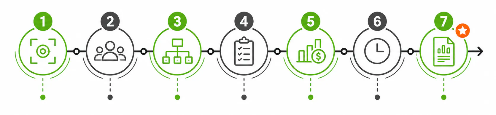 Seven-step process flow for conducting a business impact analysis.