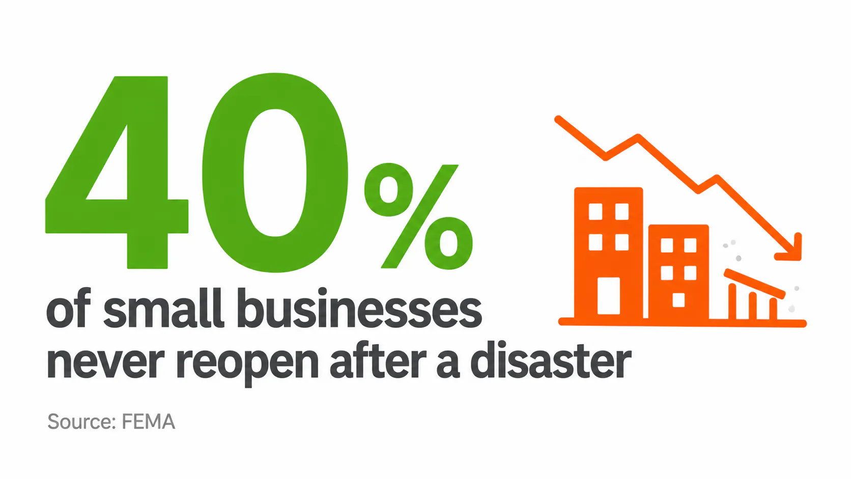 Statistic card showing 40 percent of small businesses never reopen after a disaster, per FEMA.
