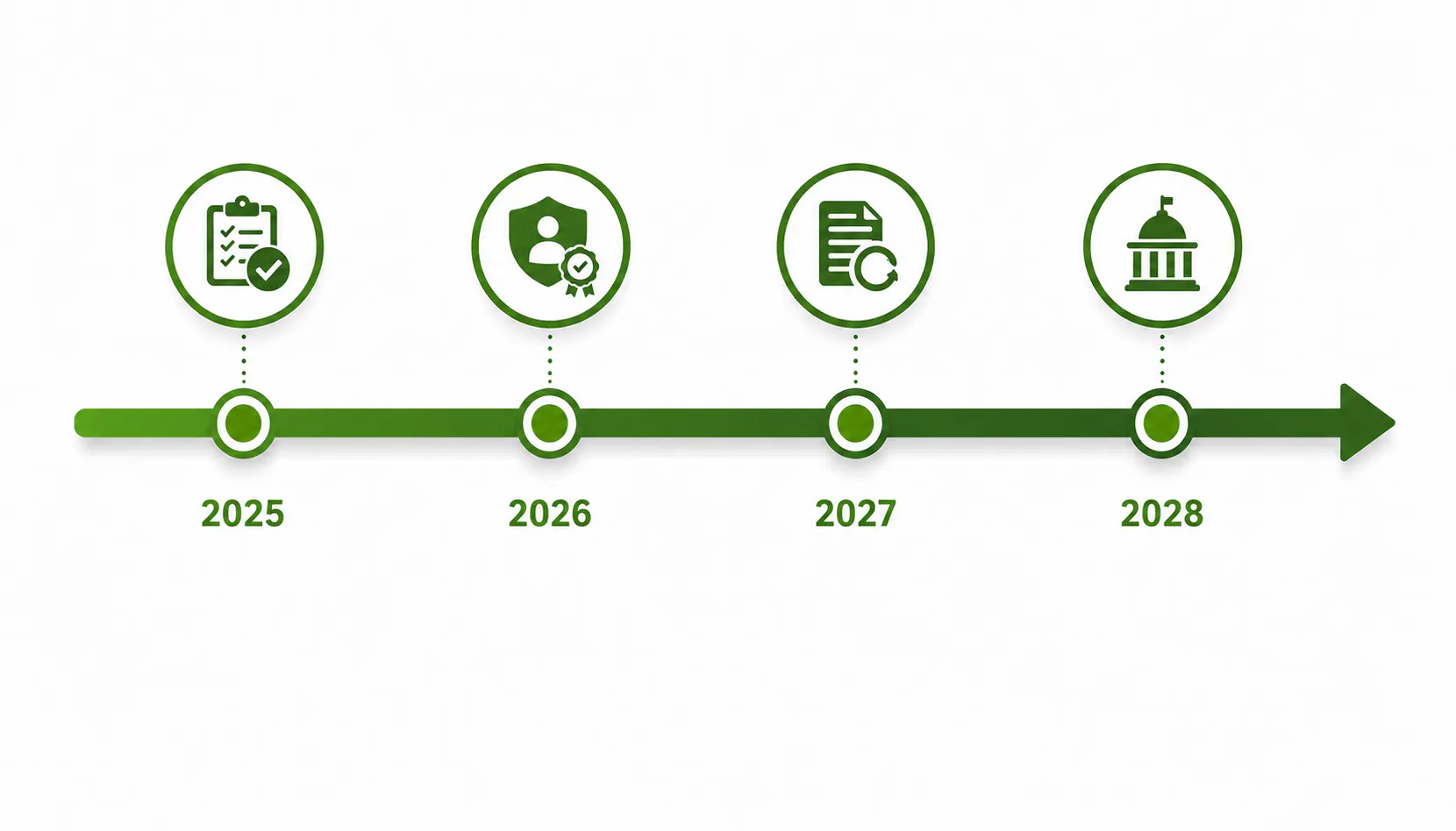 CMMC 2.0 phased rollout timeline from December 2024 through 2028