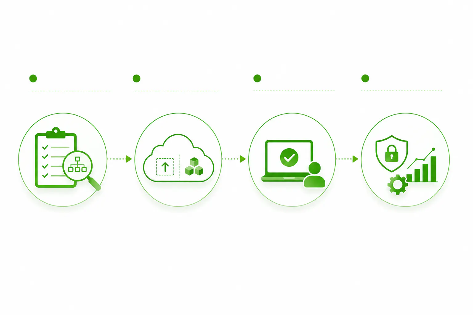 Structured, phased managed migration workflow concept.