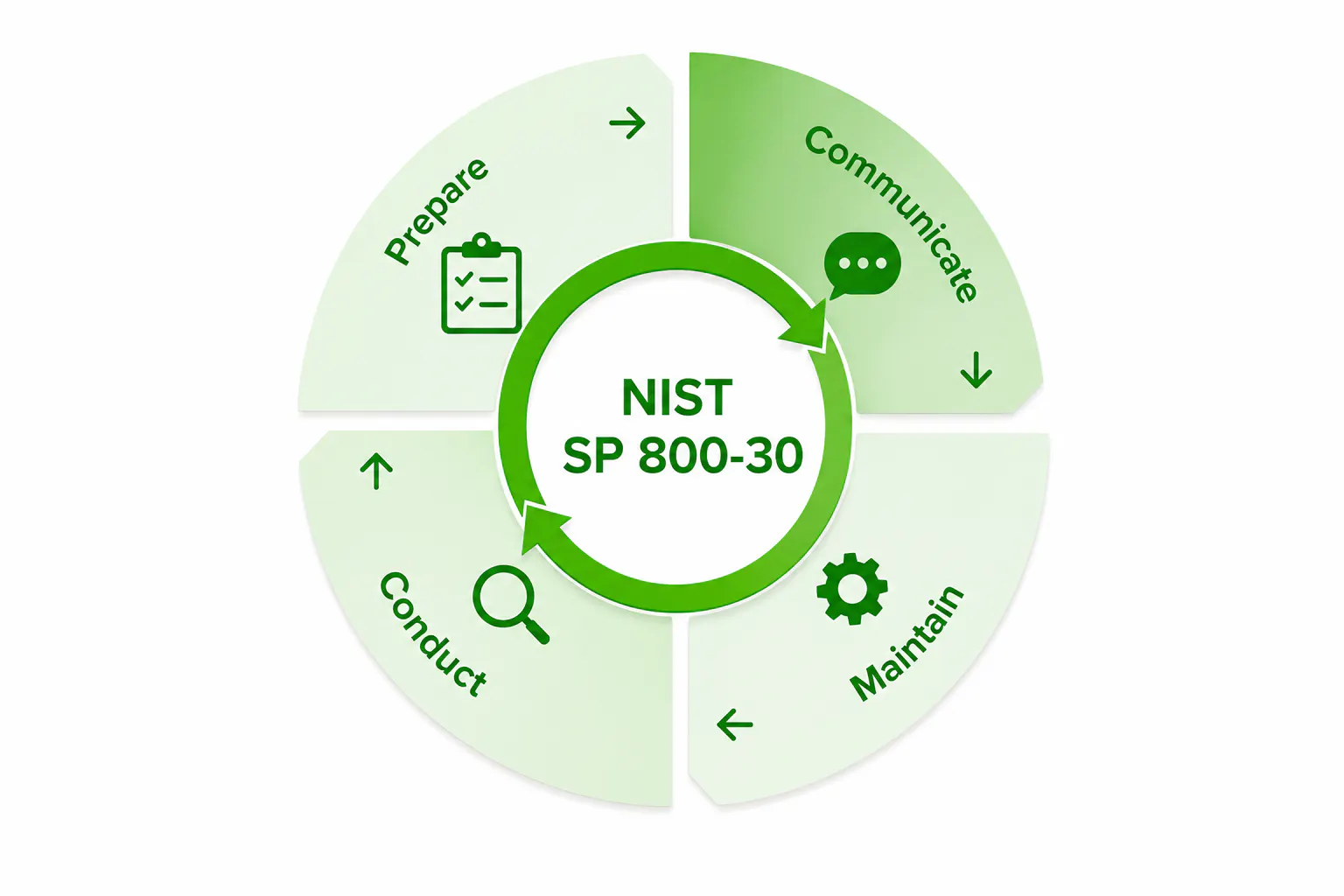 NIST SP 800-30 four-phase risk assessment cycle: prepare, conduct, communicate, maintain