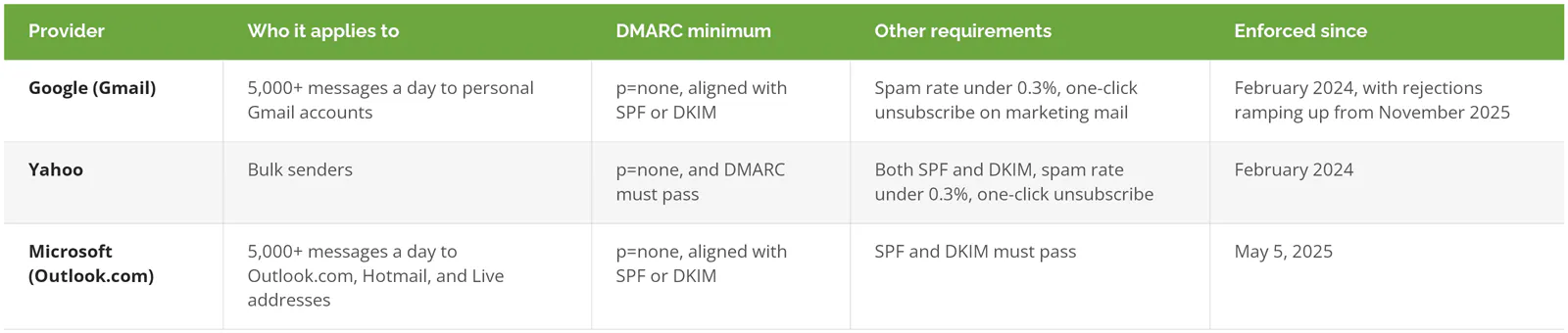 Google, Yahoo, and Microsoft bulk sender requirements for SPF, DKIM, and DMARC compared