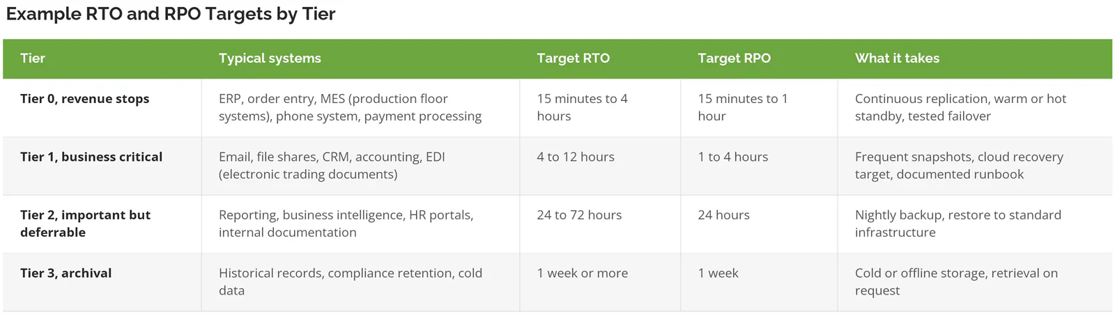 Table of recommended RTO and RPO targets across four system tiers from revenue-critical to archival