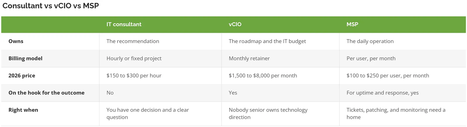 Table comparing IT consultant, vCIO, and MSP by what each owns, billing model, and 2026 price