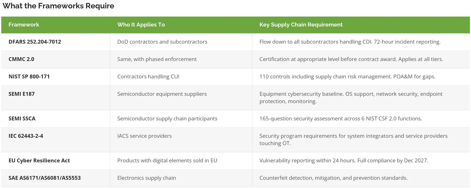 Table comparing DFARS 252.204-7012, CMMC 2.0, NIST SP 800-171, SEMI E187, SEMI SSCA, IEC 62443-2-4, the EU Cyber Resilience Act and SAE AS6171 supply chain requirements